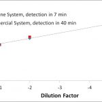 fastgene-microfluidic-lab-on-chip-qpcr-qrtpcr_sensitivity-comparison