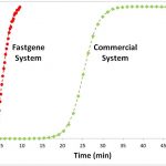 fastgene-microfluidic-lab-on-chip-qpcr-qrtpcr_speed-comparison